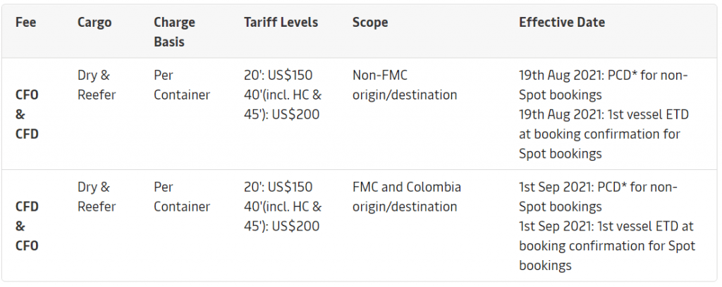 Maersk announces congestion fees worldwide - Container News