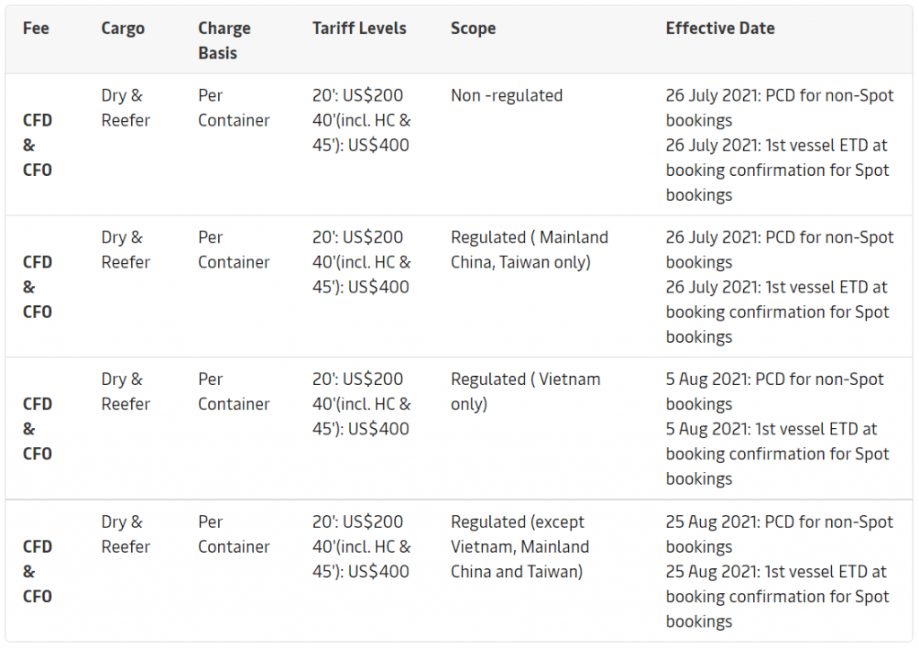 Maersk announces congestion fees worldwide - Container News