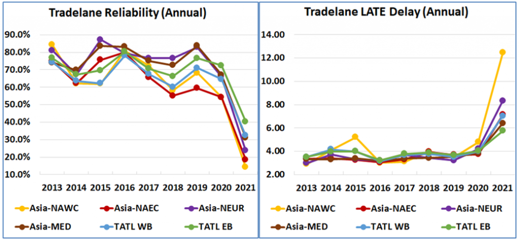 Niche container lines outperform top-14 global ocean carriers in terms ...
