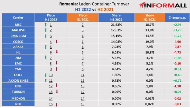 ASEAN LINES Ukraine War Drives Port Of Constanta Rapid Container Growth