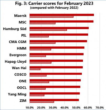 Ocean carriers increase schedule reliability, Maersk ahead of