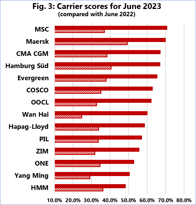 Carrier scores for june 2023