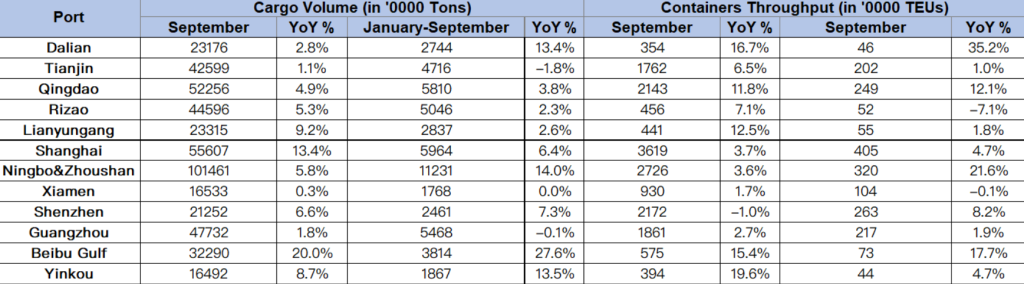 Container Throughput Chart Chinese ports move over 230 million TEUs in 2023 9M - Container News