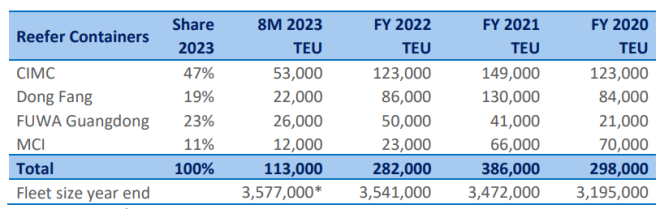 Reefer Container Graph Reefer container production on downward trend - Container News