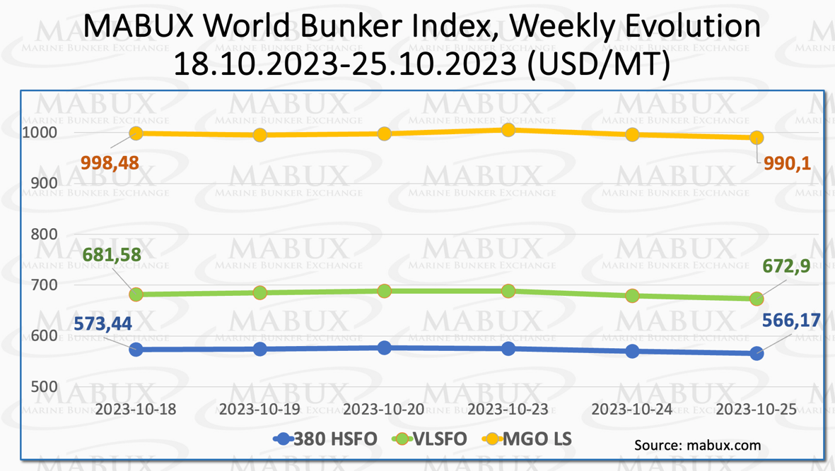 MABUX WORLD Bunker Index