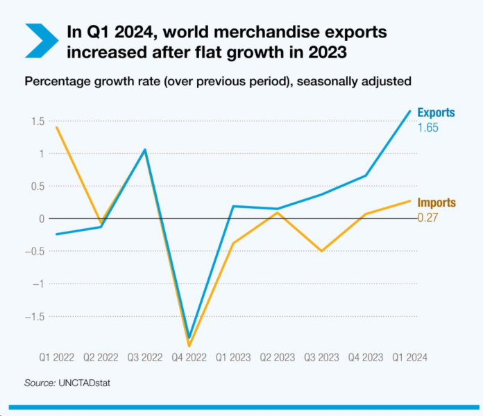 Positive trends on key trade routes drive global export growth ...