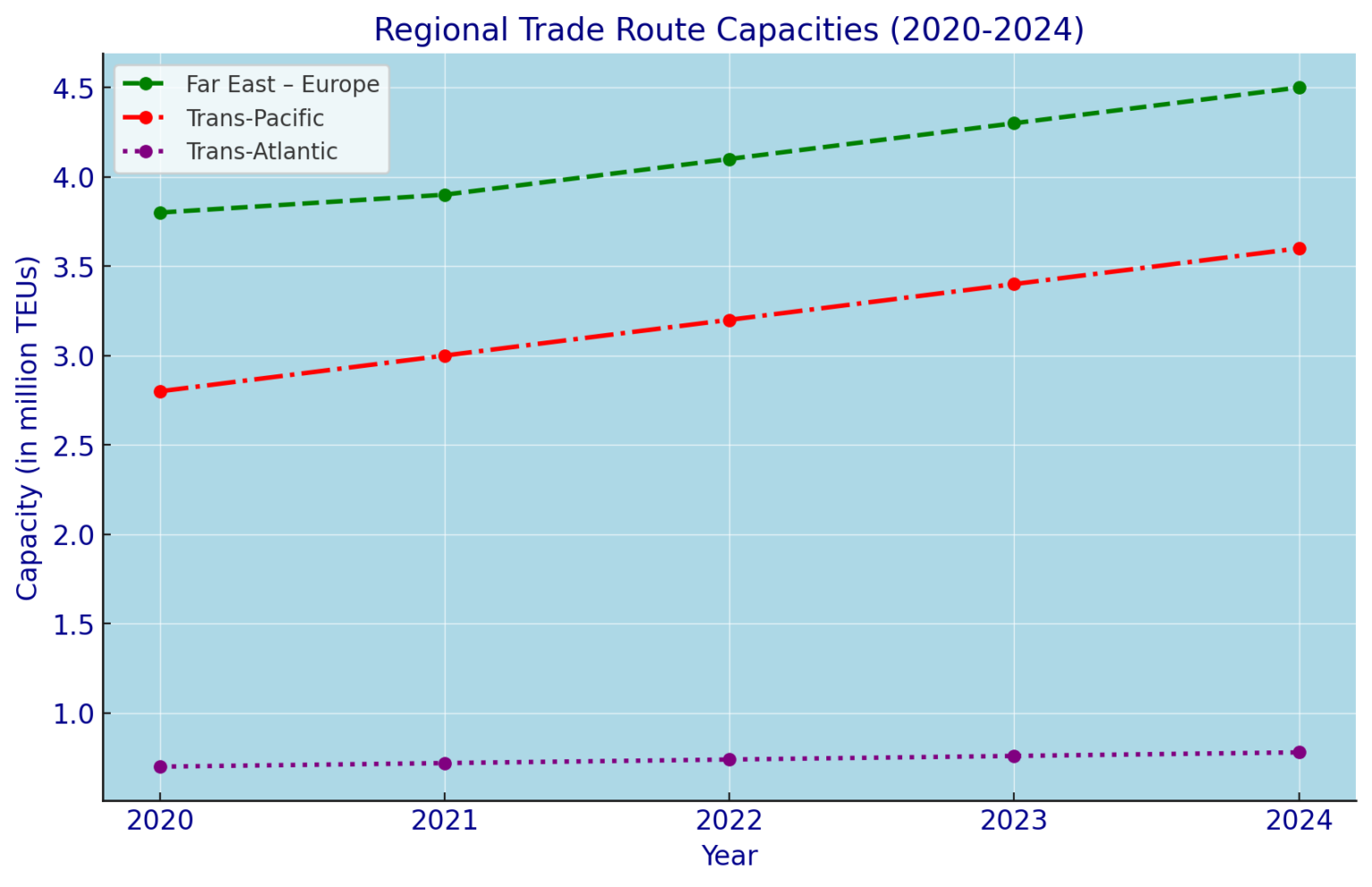 Positive trends on key trade routes drive global export growth ...