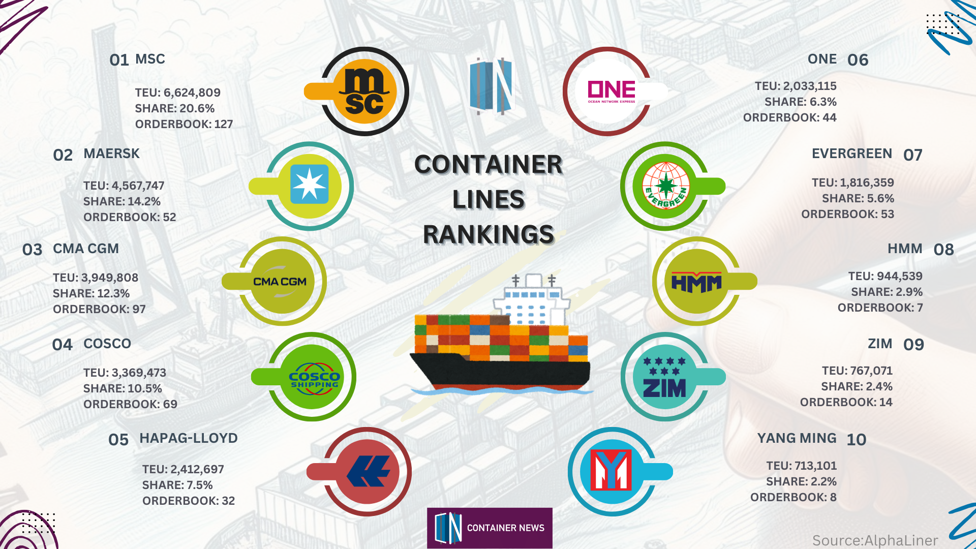 Container Lines Rankings by teu capacity MAY 2025 - Container News