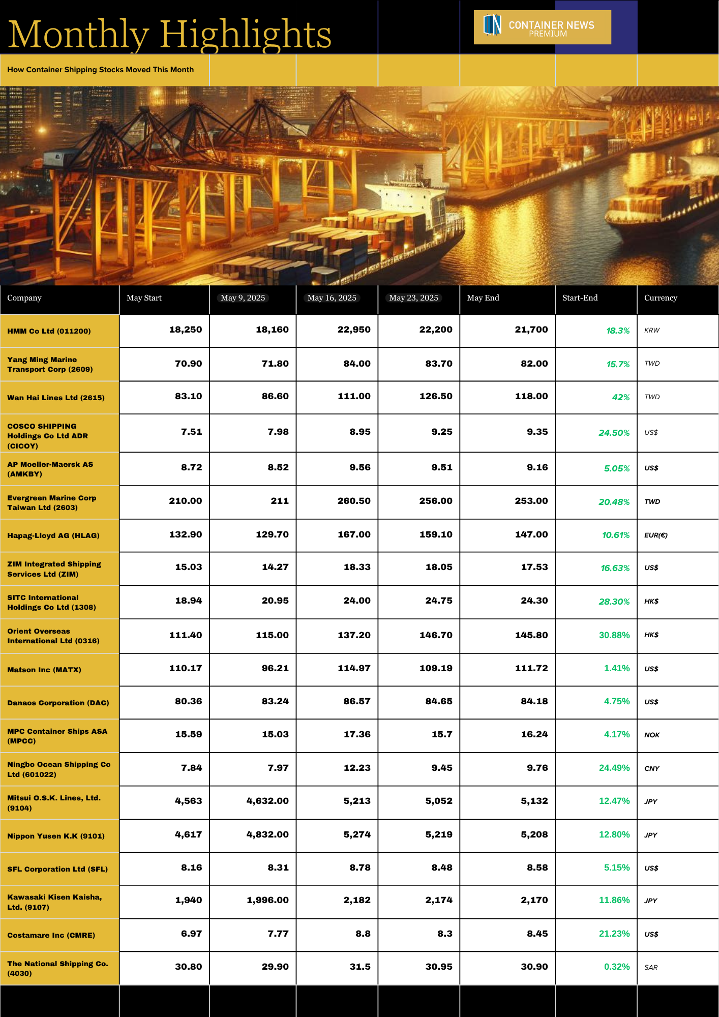 Monthly Shipping Stocks May 2025 - Container News