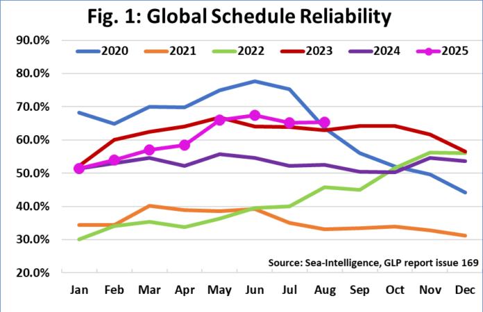 Sea-Intelligence: Global Schedule Reliability Remains Steady ...