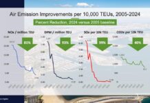 Port of Los Angeles achieves record emission reductions per container in 2024
