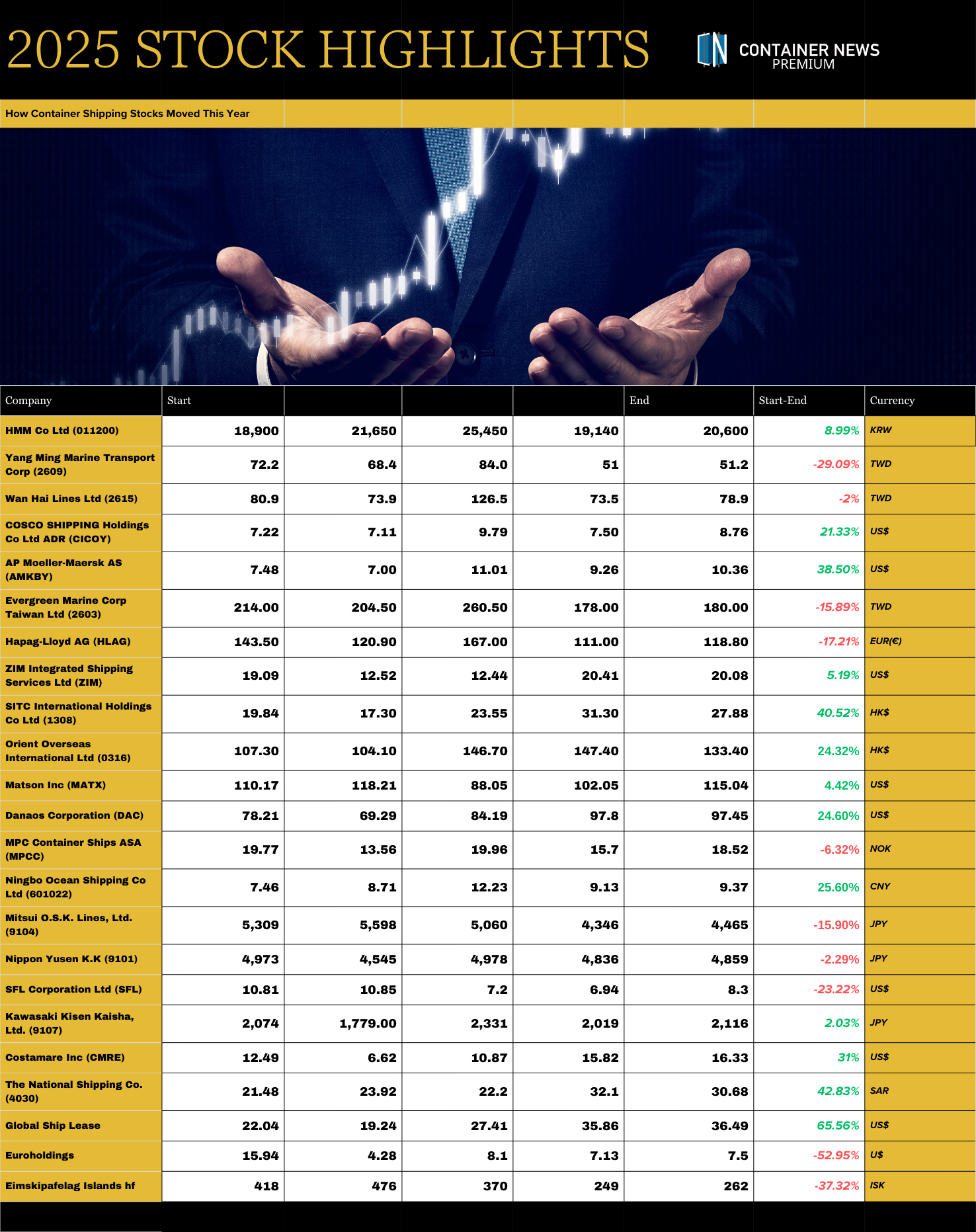 2025 container market 2025 container market review