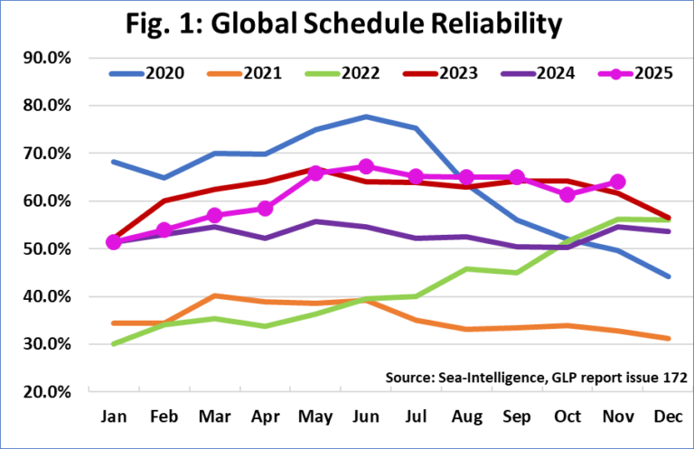 Sea-Intelligence: Global schedule reliability improves to 64.1% in ...
