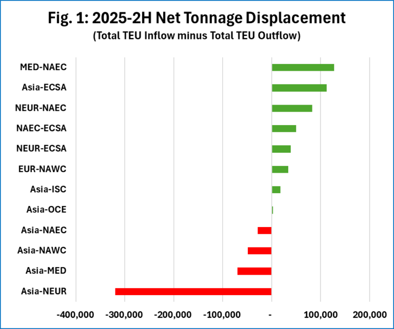 Sea-Intelligence: Cascaded capacity reaches secondary trades in 2025 ...