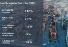 Luka Koper reports growth in key cargo segments