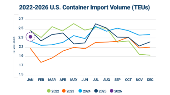 U.S. Container Import Volume Year-over-Year Comparison