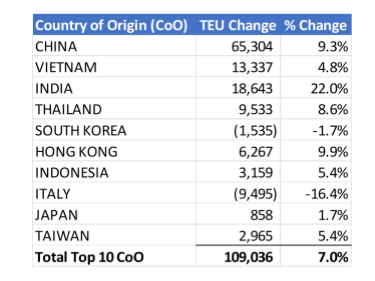 December 2025 to January 2026 Comparison of U.S. Import Volumes from Top 10 Countries of Origin