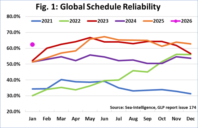 Sea-Intelligence: 2026 starts with global schedule reliability of 62.4% ...
