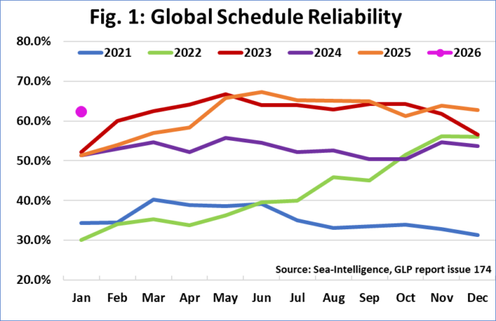 Sea-Intelligence: 2026 starts with global schedule reliability of 62.4% ...