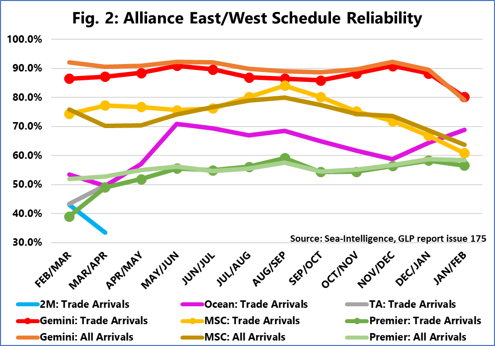 Source: Sea-Intelligence.com,  GLP Report,  issue 175