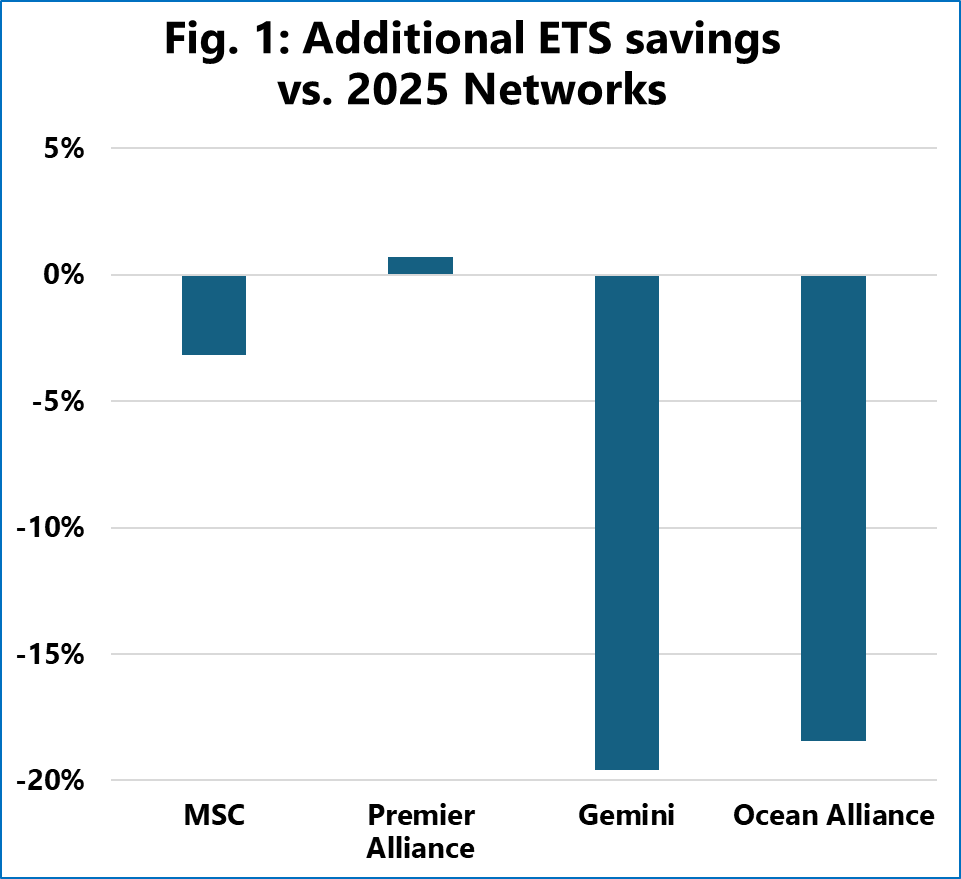 Source: Sea-Intelligence.com, Sunday Spotlight, issue 754