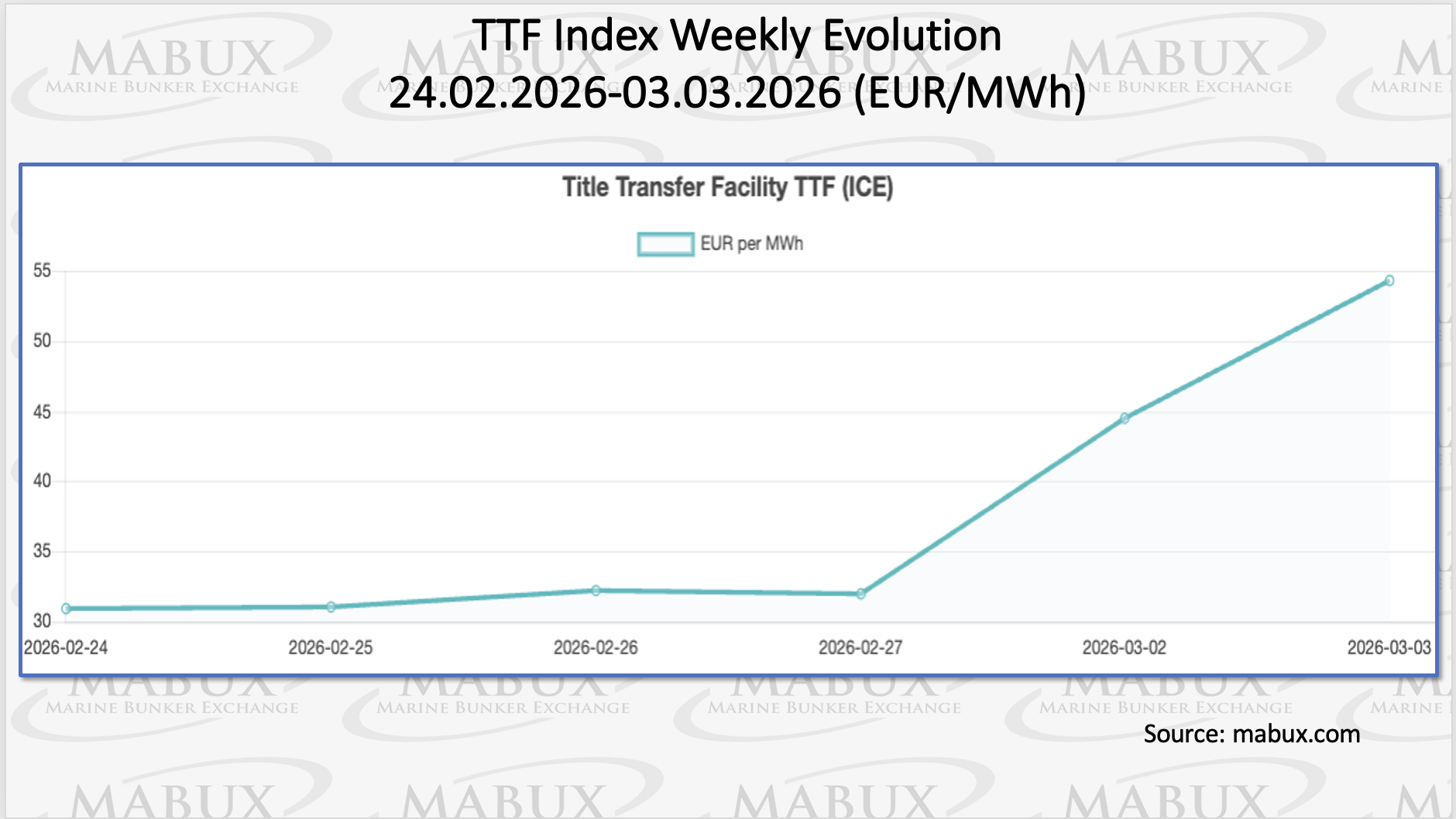 TTF Index W 10