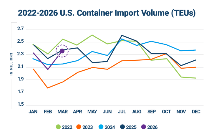 Figure 1. U.S. Container Import Volume Year-over-Year Comparison