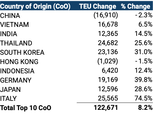 Figure 2. February 2026 to March 2026 Comparison of U.S. Import Volumes from Top 10 Countries of Origin