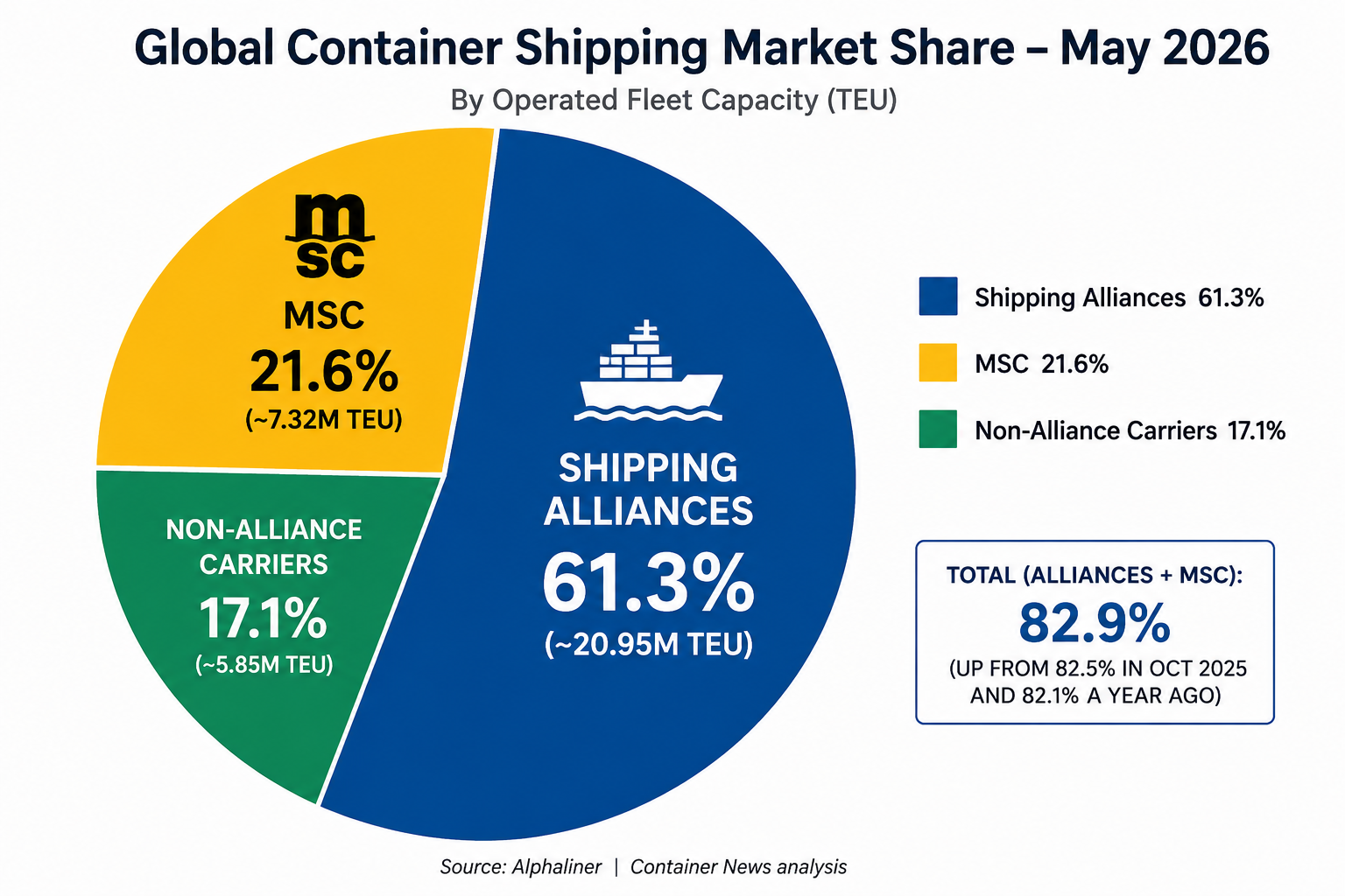 Shipping alliances continue to strengthen their dominance across the global container shipping industry, with the latest fleet data showing that alliance carriers together with MSC now control almost 83% of the market.