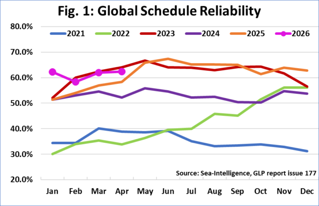 Sea-Intelligence: Global Schedule Reliability for April 2026 the ...