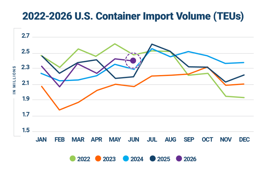 Figure 1. U.S. Container Import Volume Year-over-Year Comparison