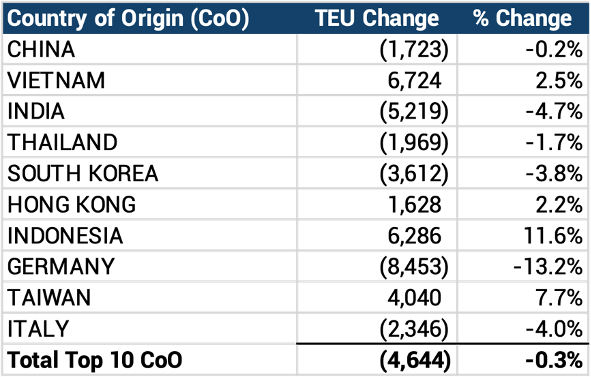 Figure 2. May 2026 to June 2026 Comparison of U.S. Import Volumes from Top 10 Countries of Origin