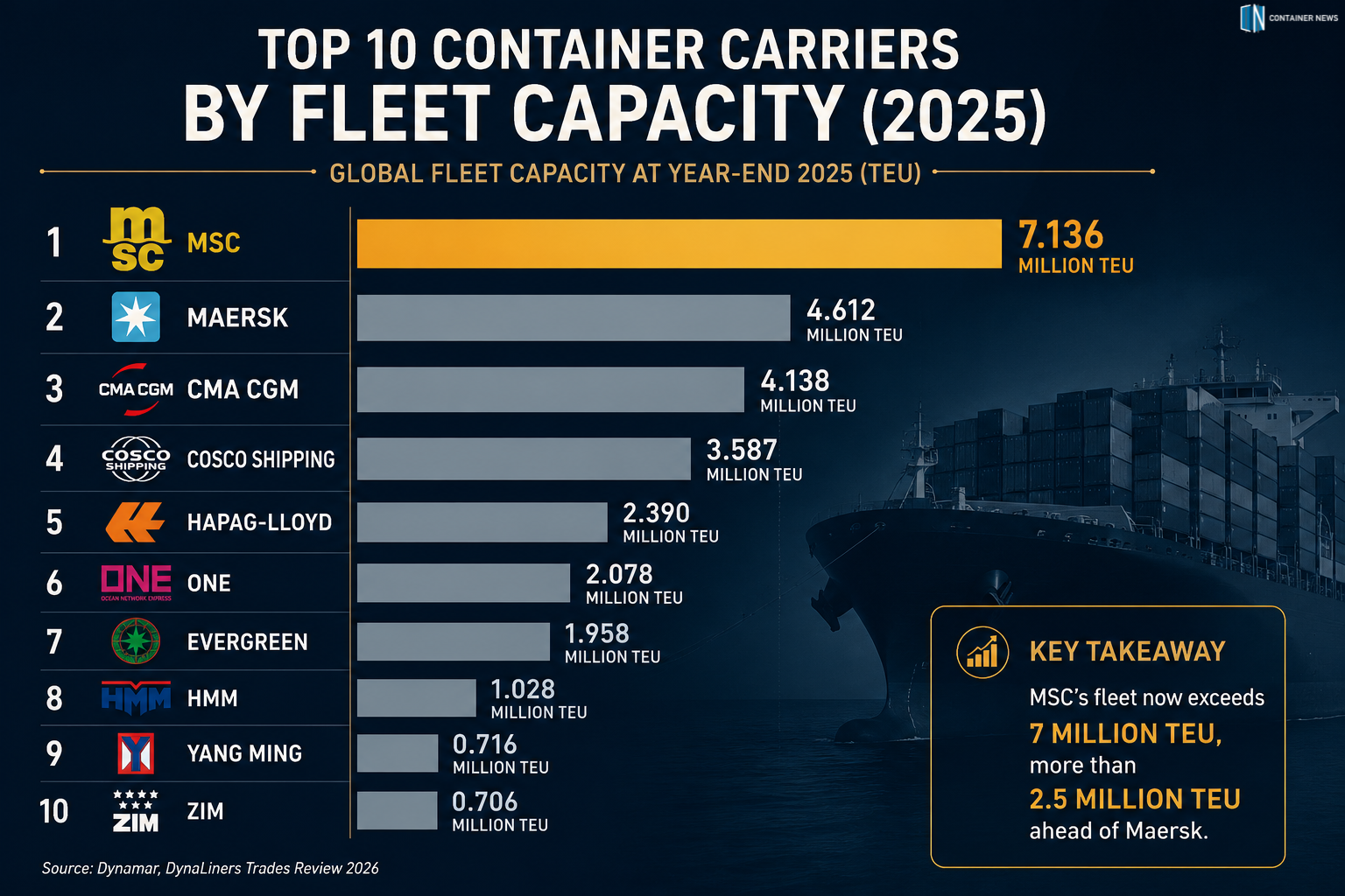 Visual ranking of the world's ten largest container shipping companies by operated fleet capacity at year-end 2025. MSC ranks first with 7.136 million TEU, followed by Maersk with 4.612 million TEU, CMA CGM with 4.138 million TEU, COSCO Shipping with 3.587 million TEU, Hapag-Lloyd with 2.390 million TEU, ONE with 2.078 million TEU, Evergreen with 1.958 million TEU, HMM with 1.028 million TEU, Yang Ming with 716,000 TEU and ZIM with 705,500 TEU. Source: Dynamar, DynaLiners Trades Review 2026.