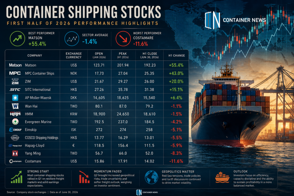 Container shipping stocks half 1 2026 table