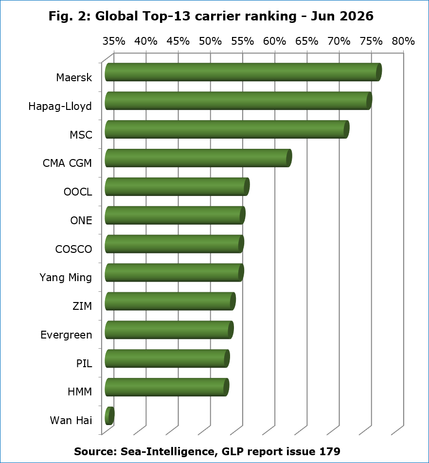 Source: Sea-Intelligence.com,  GLP Report,  issue 179