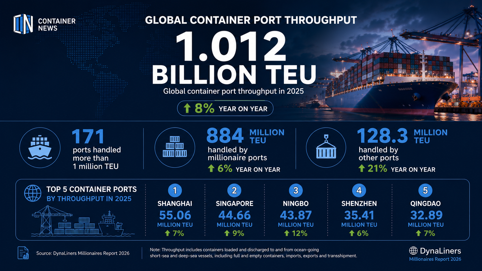 Global container port throughput infographic showing 1.012 billion TEU in 2025 and the world’s top five container ports.