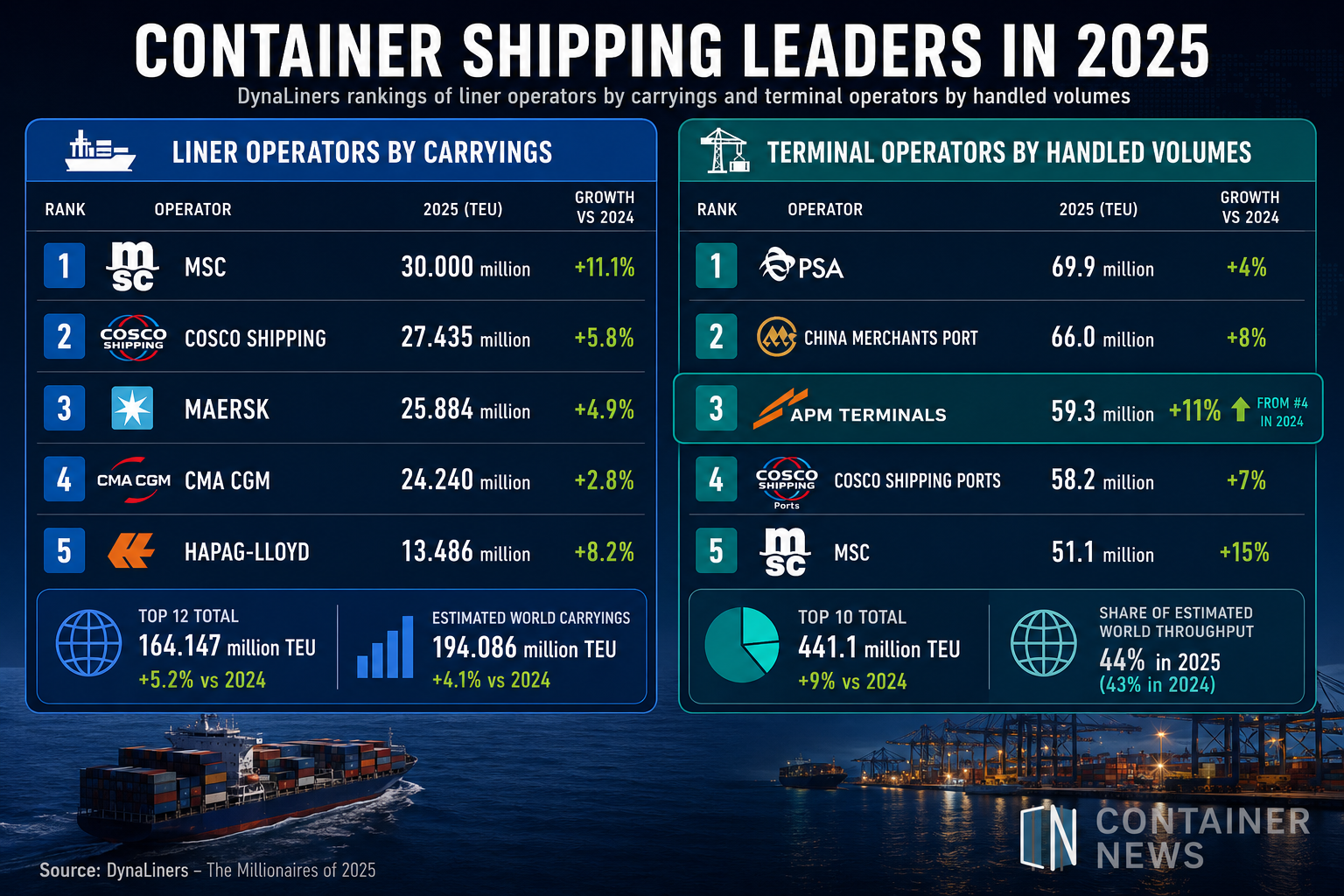 : MSC leads container carrier volumes in 2025 as APM Terminals climbs to third in the global terminal operator ranking