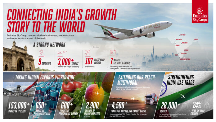 Emirates SkyCargo is reinforcing its role in supporting India's export ambitions, operating more than 3,000 tonnes of weekly air cargo.