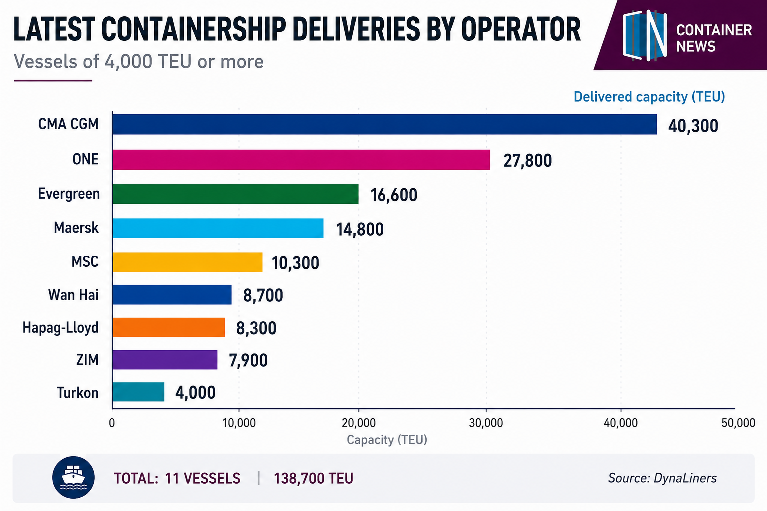 Latest containership deliveries by operator, showing CMA CGM leading with 40,300 TEU, followed by ONE with 27,800 TEU, based on DynaLiners data.