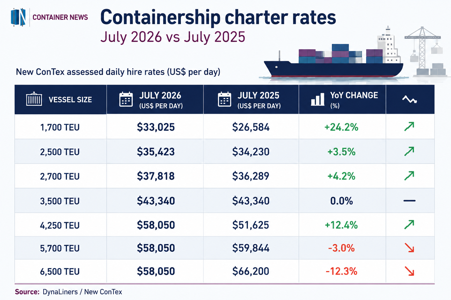 Containership charter rates by vessel size in July 2026 compared with July 2025, based on DynaLiners and New ConTex data.