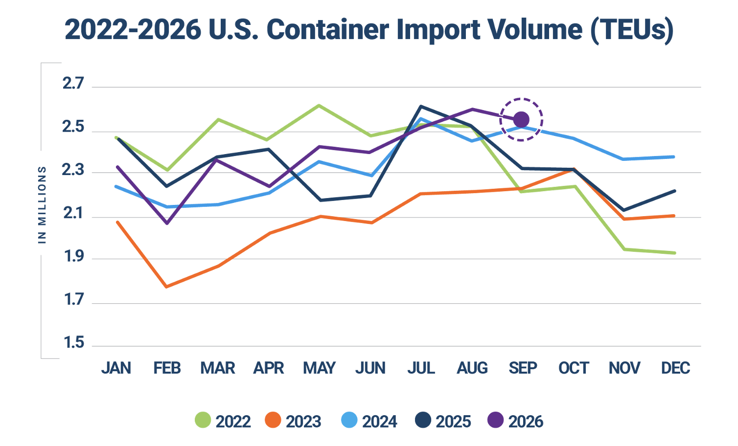 Figure 1. U.S. Container Import Volume Year-over-Year Comparison