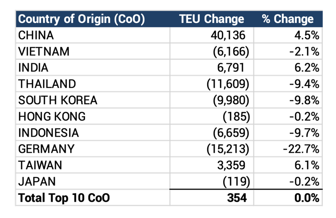 Figure 2. August 2026 to September 2026 Comparison of U.S. Import Volumes from Top 10 Countries of Origin